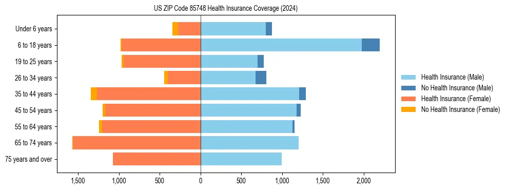 Health insurance pyramid for US ZIP Code 85748