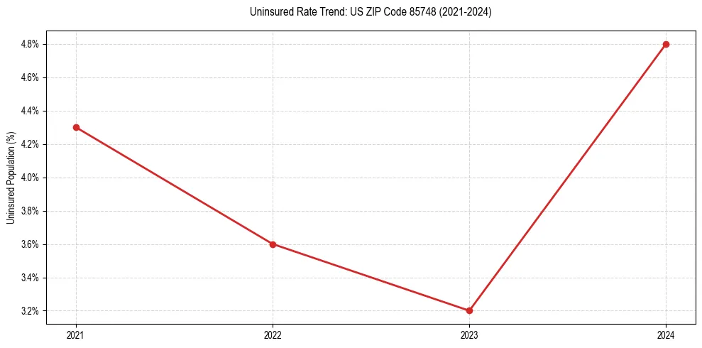 Uninsured trend chart for US ZIP Code 85748