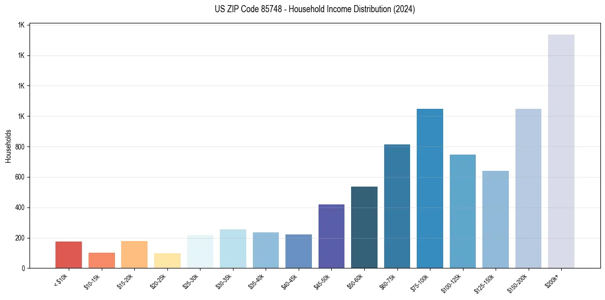 Income Distribution for 