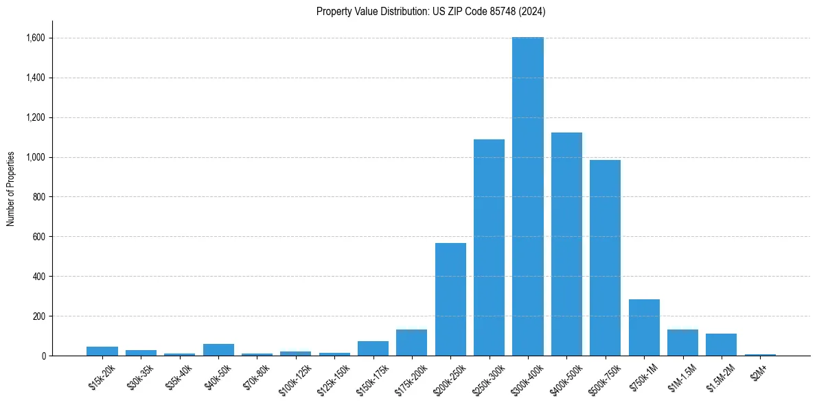 Value Distribution for 
