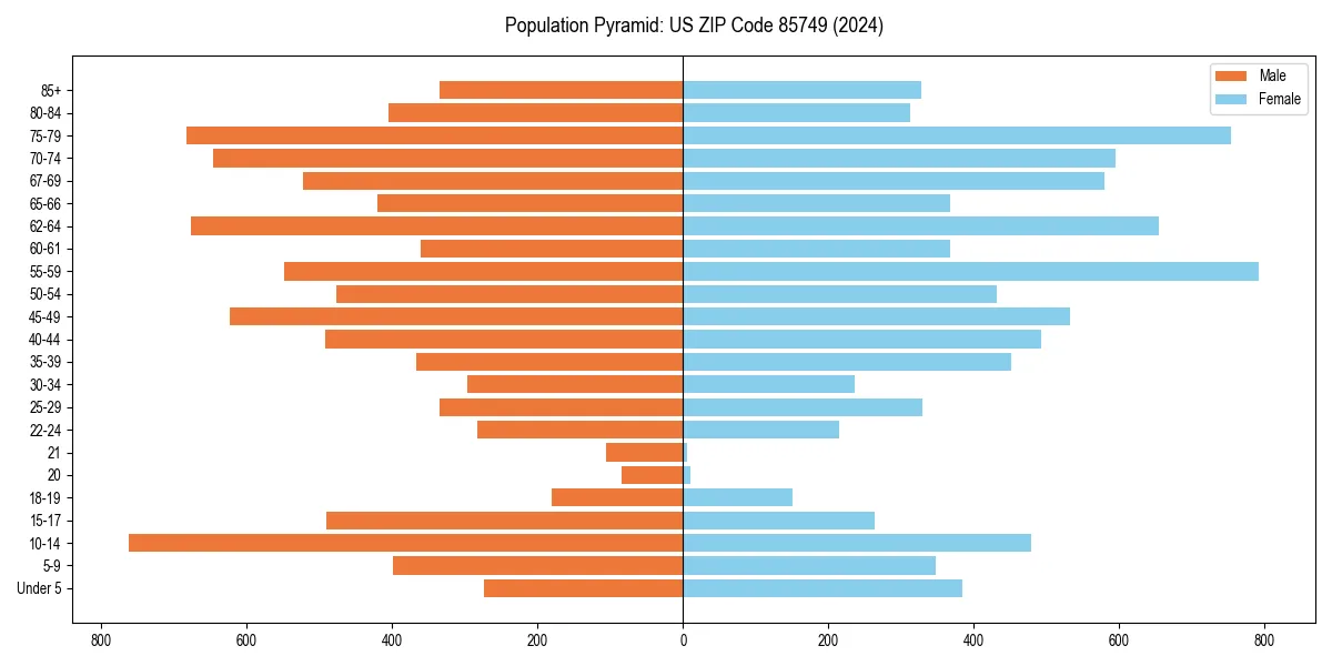 Population pyramid for 