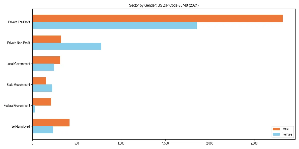 Employment sector breakdown by gender in 