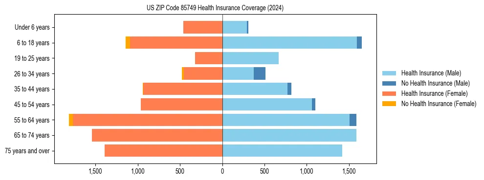 Health insurance pyramid for US ZIP Code 85749