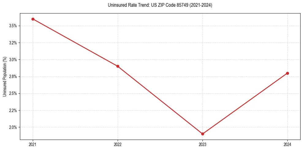 Uninsured trend chart for US ZIP Code 85749