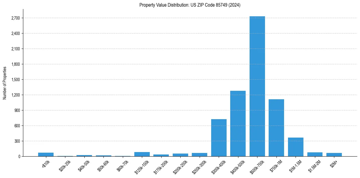 Value Distribution for 