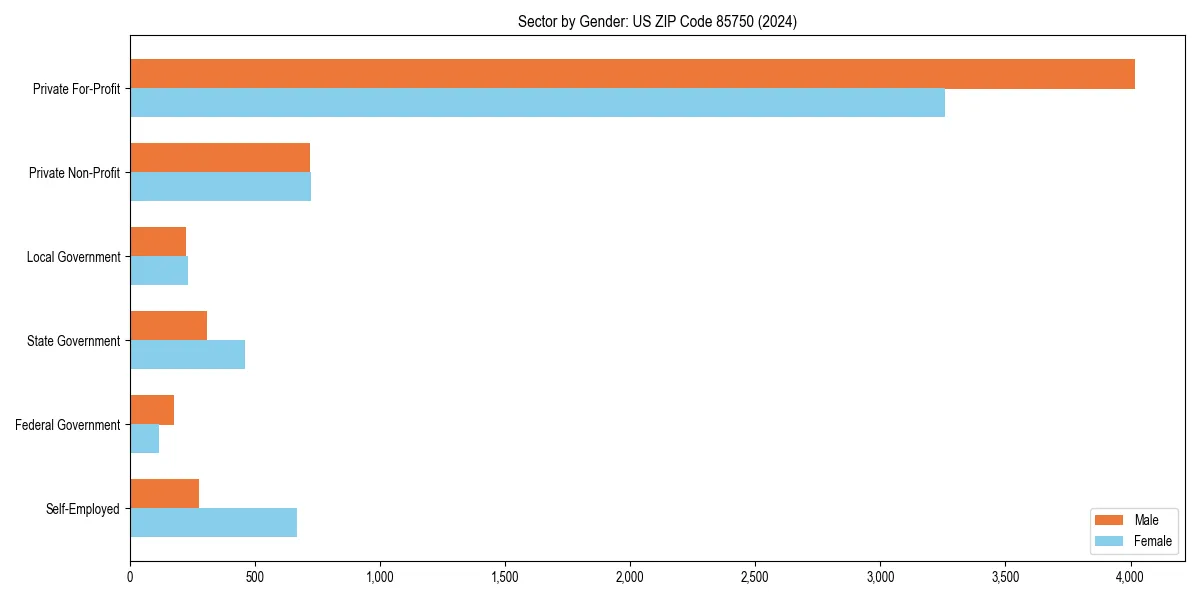 Employment sector breakdown by gender in 