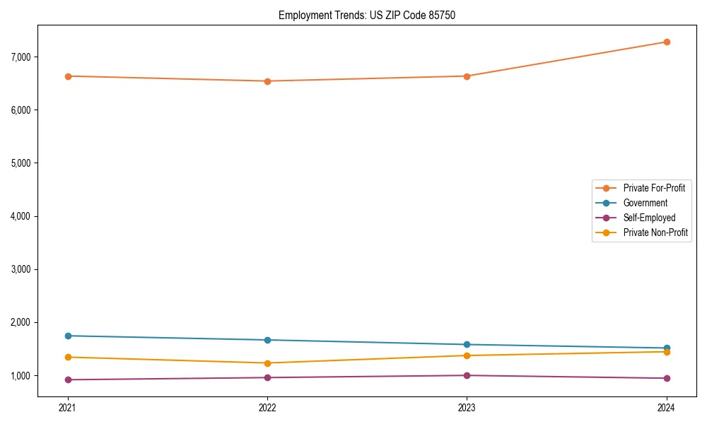 Long-term employment trends in 