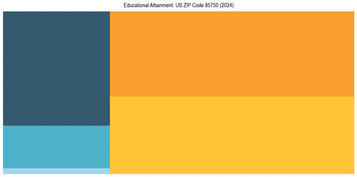 Education Treemap for  in 2024