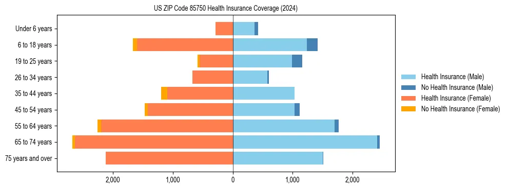 Health insurance pyramid for US ZIP Code 85750