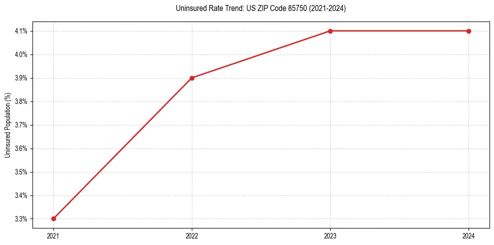 Uninsured trend chart for US ZIP Code 85750