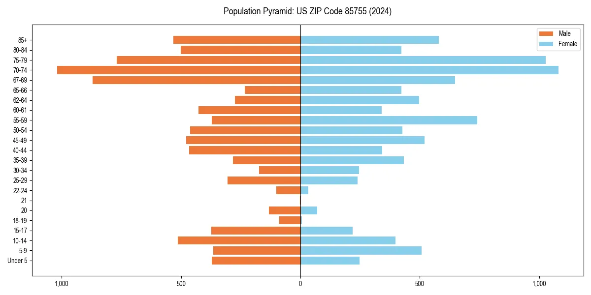 Population pyramid for 