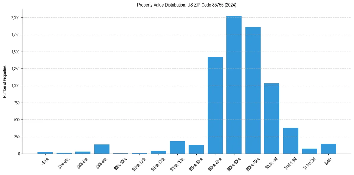 Value Distribution for 