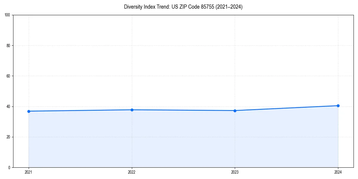 Line chart showing diversity index trends for 