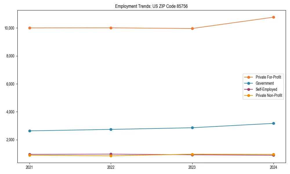 Long-term employment trends in 