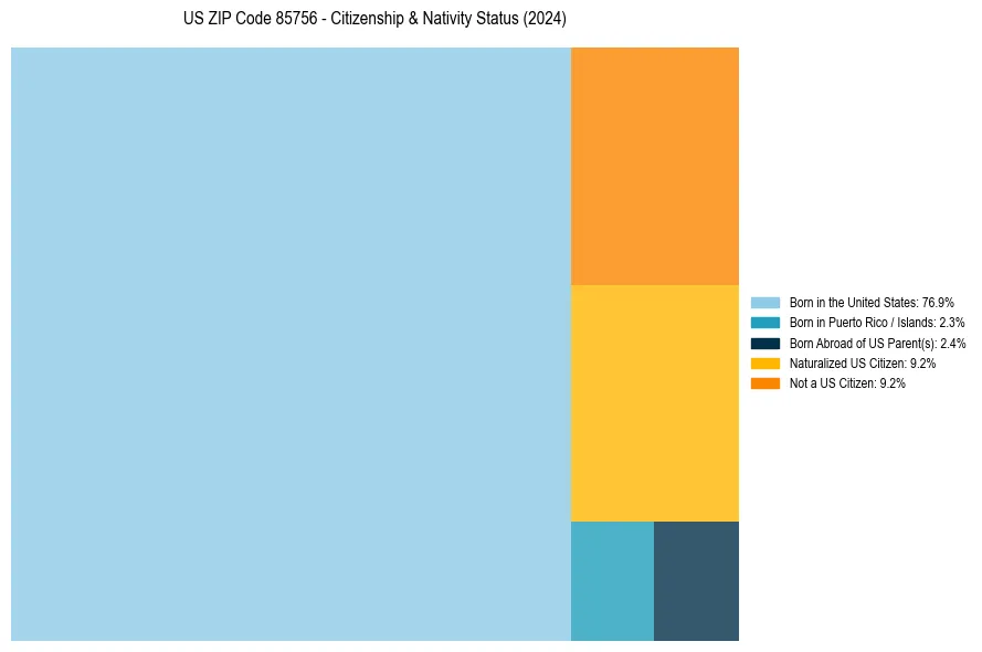 Nativity Treemap for 