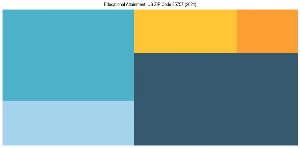 Education Treemap for  in 2024
