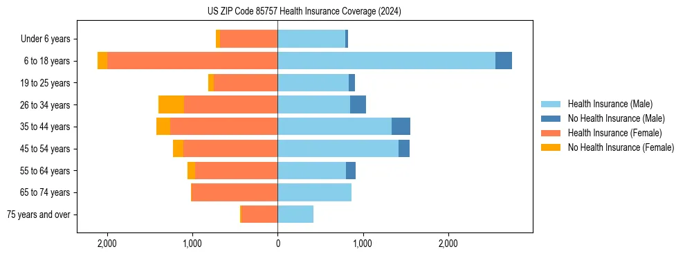 Health insurance pyramid for US ZIP Code 85757