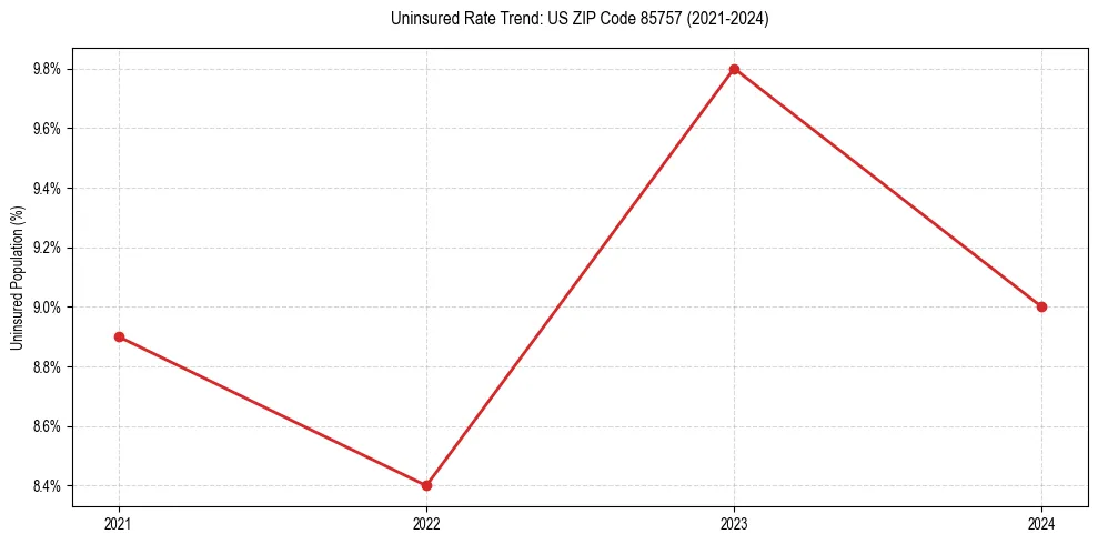 Uninsured trend chart for US ZIP Code 85757