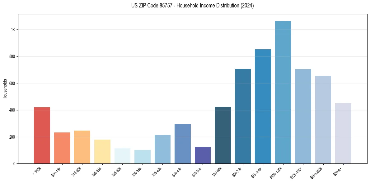 Income Distribution for 