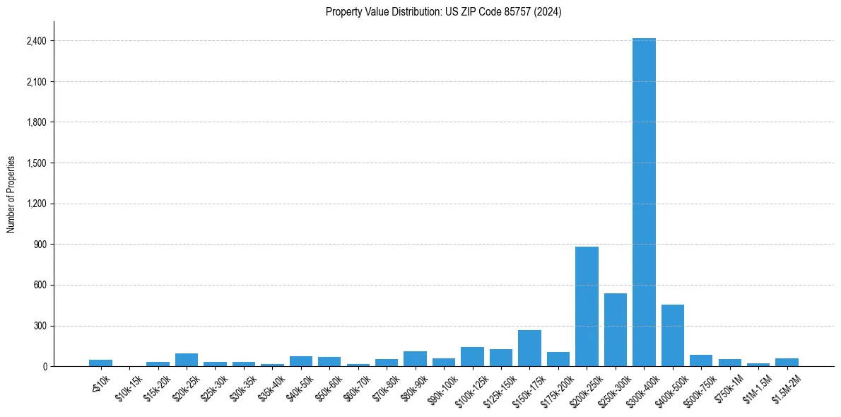 Value Distribution for 