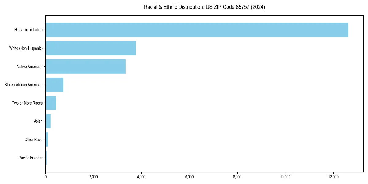 Bar chart showing racial distribution in  for 2024