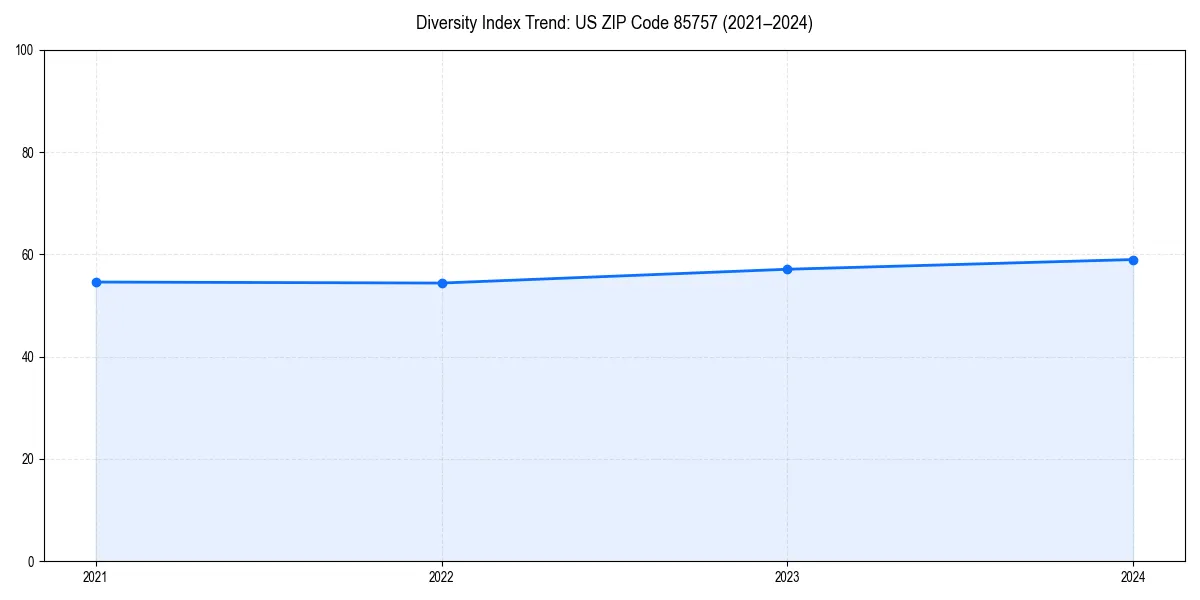 Line chart showing diversity index trends for 