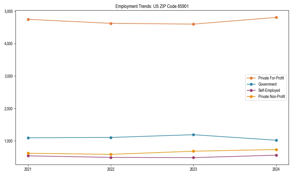 Long-term employment trends in 