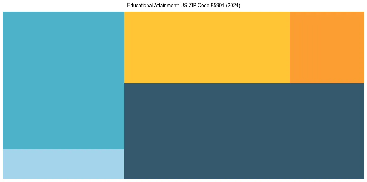 Education Treemap for  in 2024
