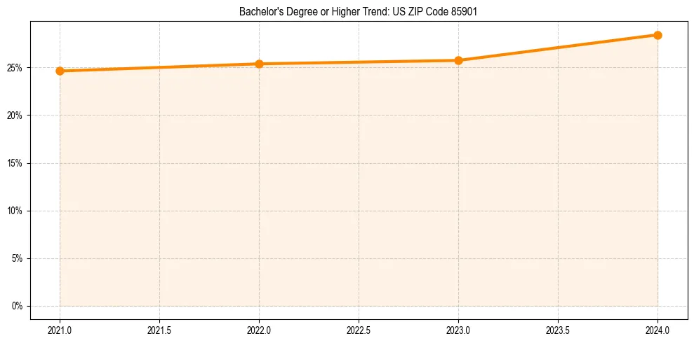 Trend chart showing bachelor degree growth in 