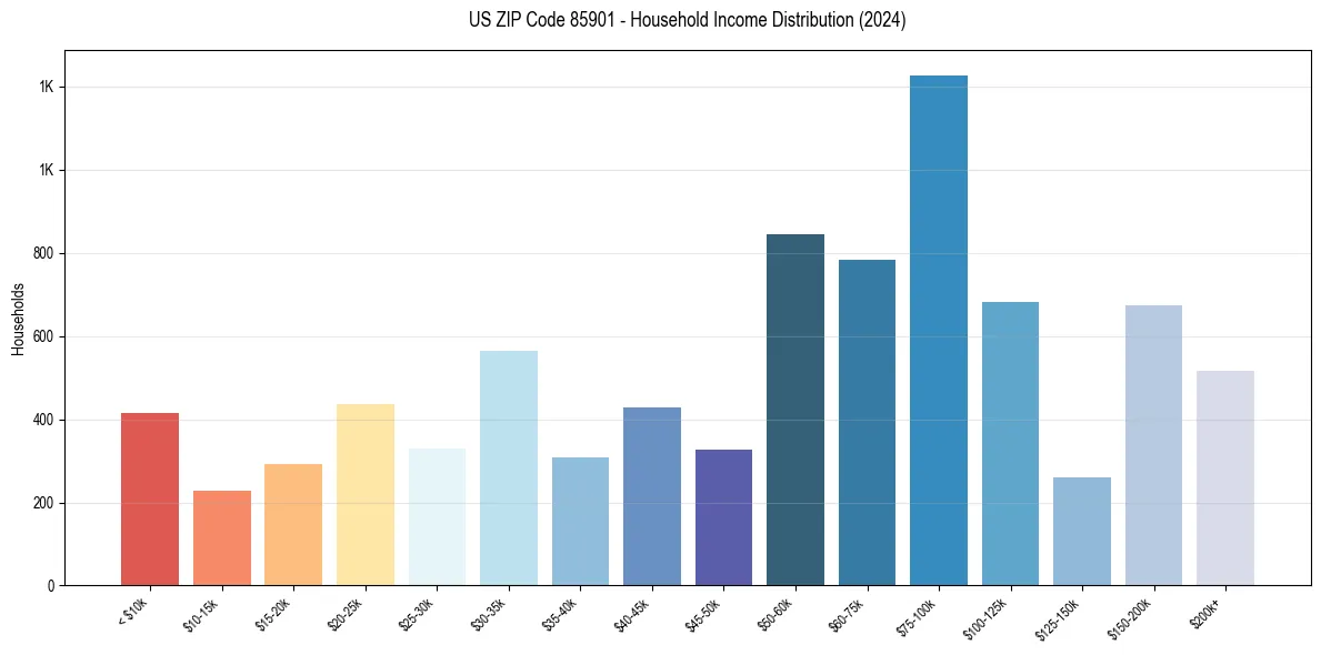Income Distribution for 