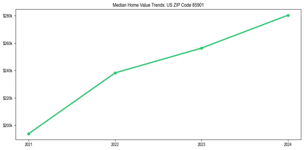 Median property value trends in 