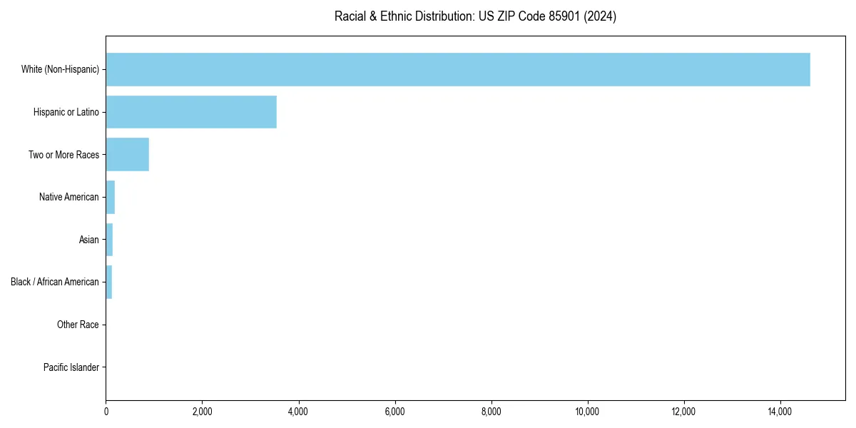 Bar chart showing racial distribution in  for 2024