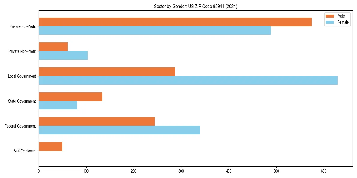 Employment sector breakdown by gender in 
