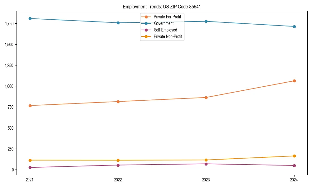 Long-term employment trends in 