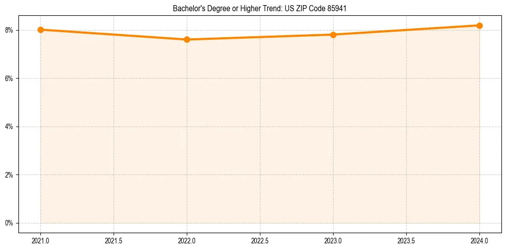 Trend chart showing bachelor degree growth in 