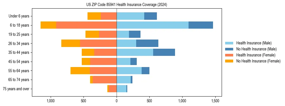 Health insurance pyramid for US ZIP Code 85941