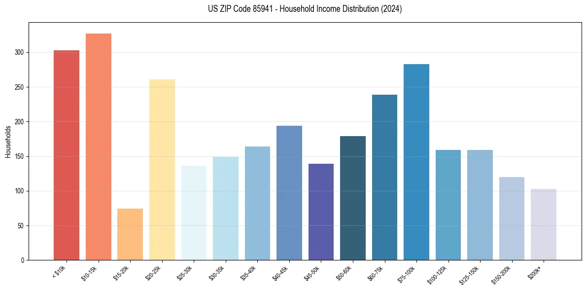 Income Distribution for 