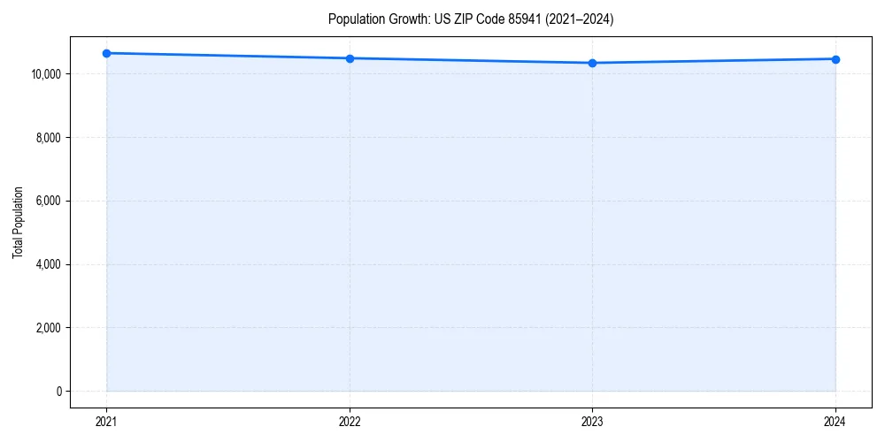 Population trends in 