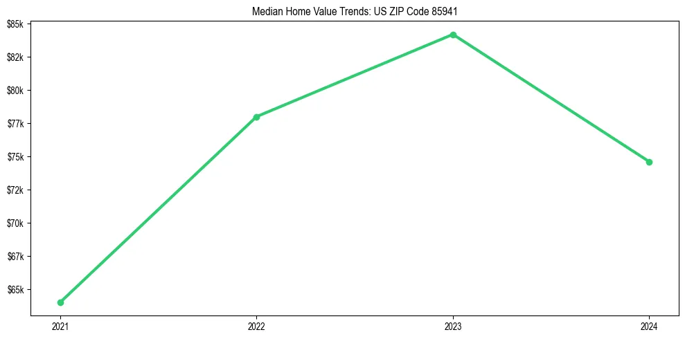 Median property value trends in 