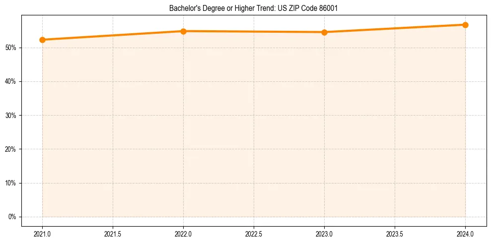 Trend chart showing bachelor degree growth in 