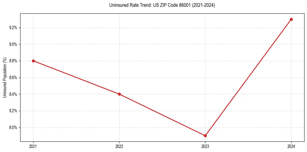 Uninsured trend chart for US ZIP Code 86001