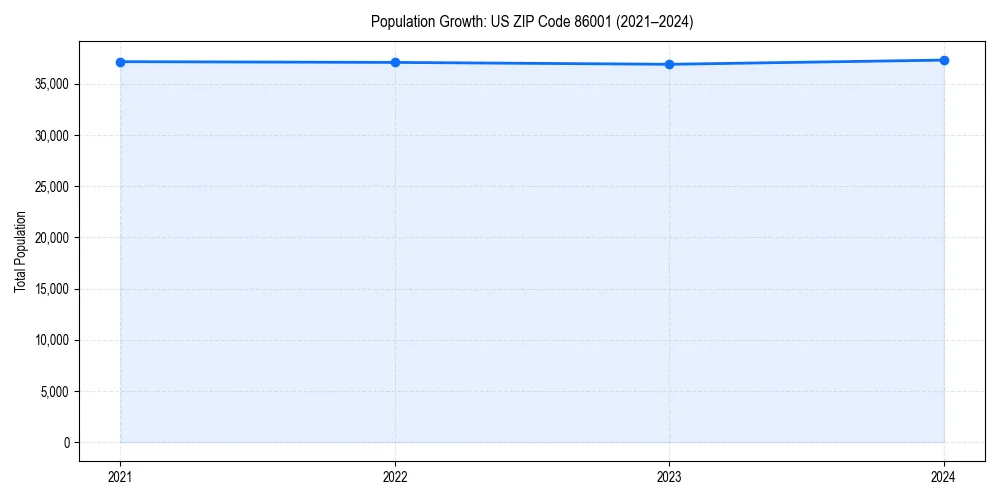 Population trends in 