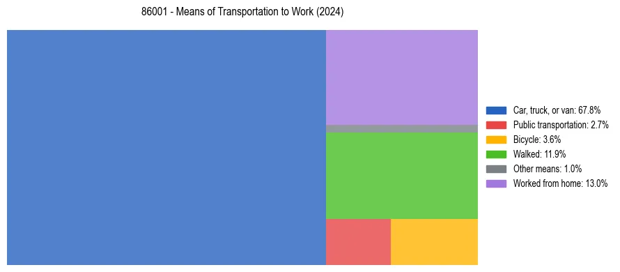 Commute modes in US ZIP Code 86001