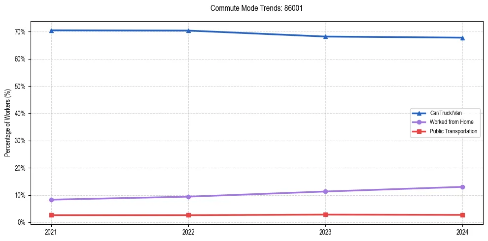 Transportation trends in US ZIP Code 86001