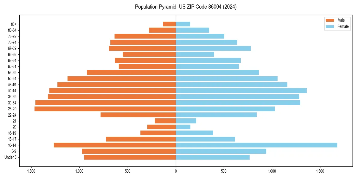 Population pyramid for 