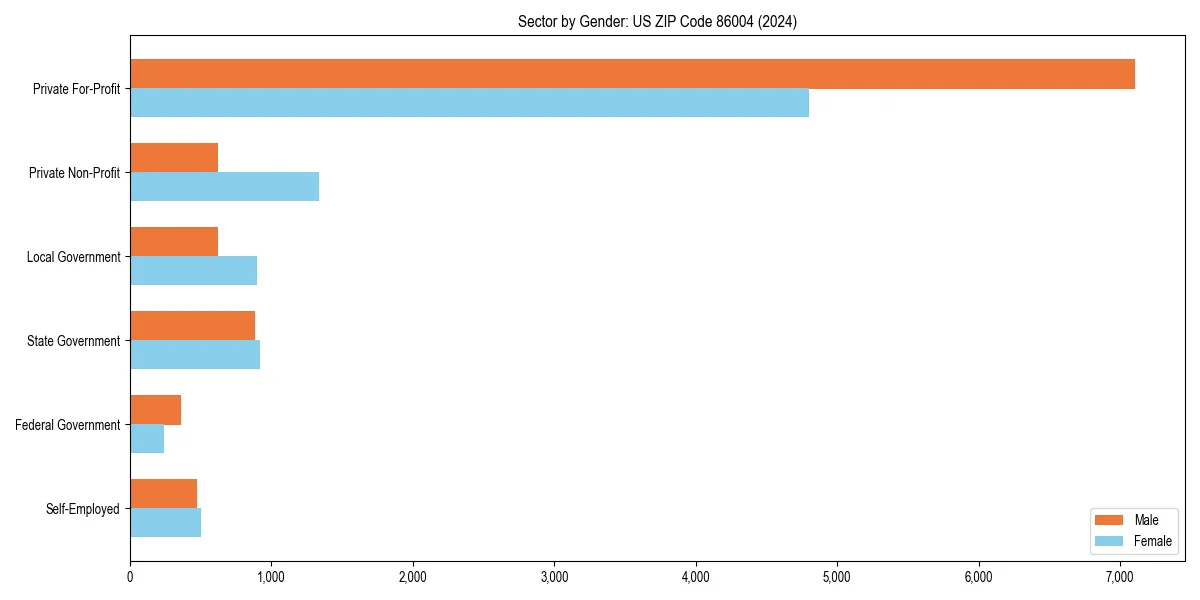 Employment sector breakdown by gender in 