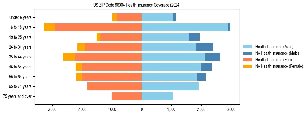 Health insurance pyramid for US ZIP Code 86004