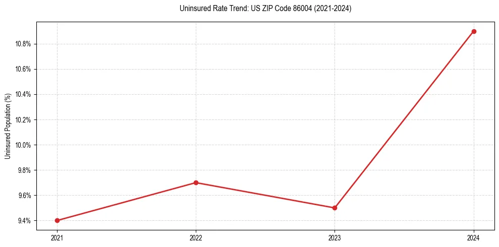 Uninsured trend chart for US ZIP Code 86004