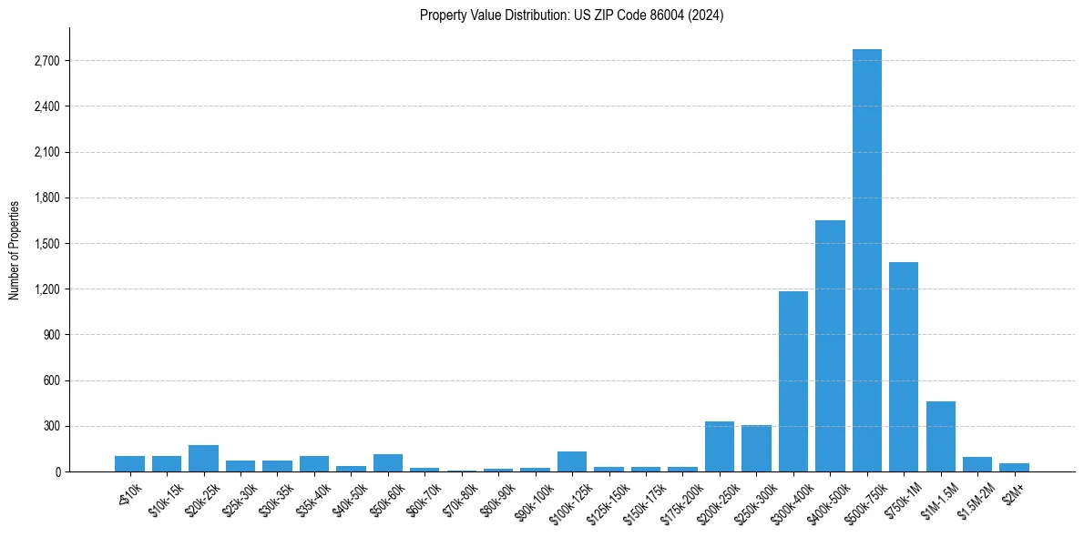 Value Distribution for 