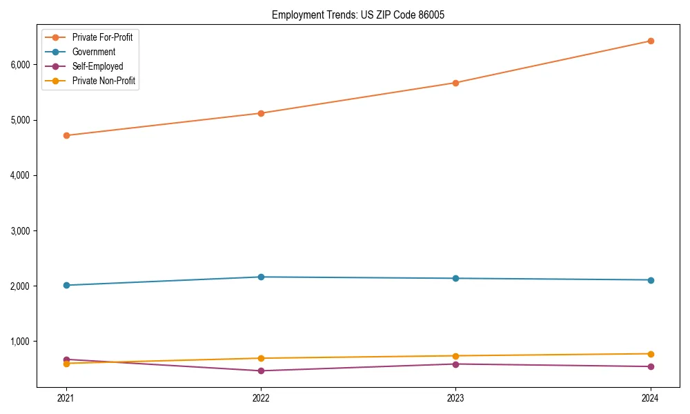 Long-term employment trends in 